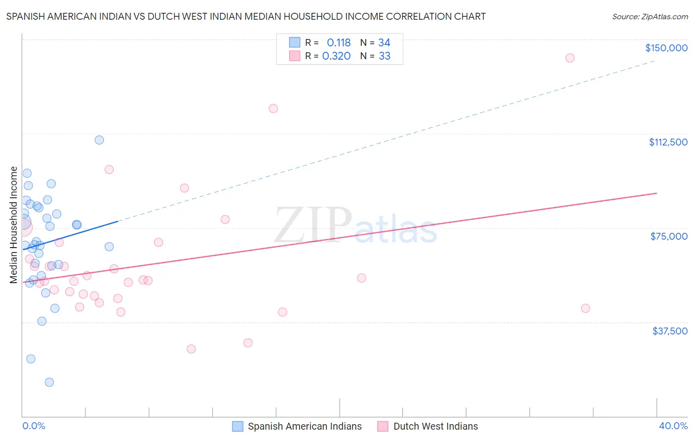 Spanish American Indian vs Dutch West Indian Median Household Income