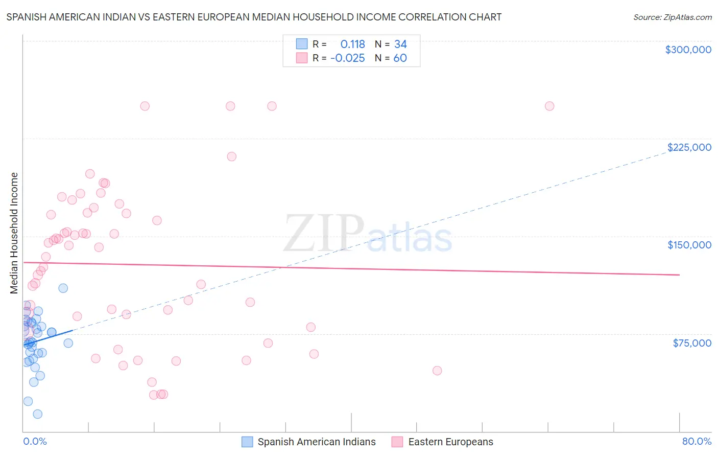 Spanish American Indian vs Eastern European Median Household Income