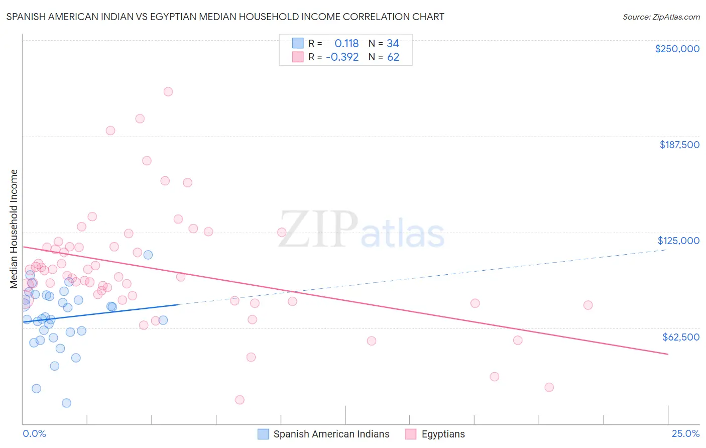 Spanish American Indian vs Egyptian Median Household Income