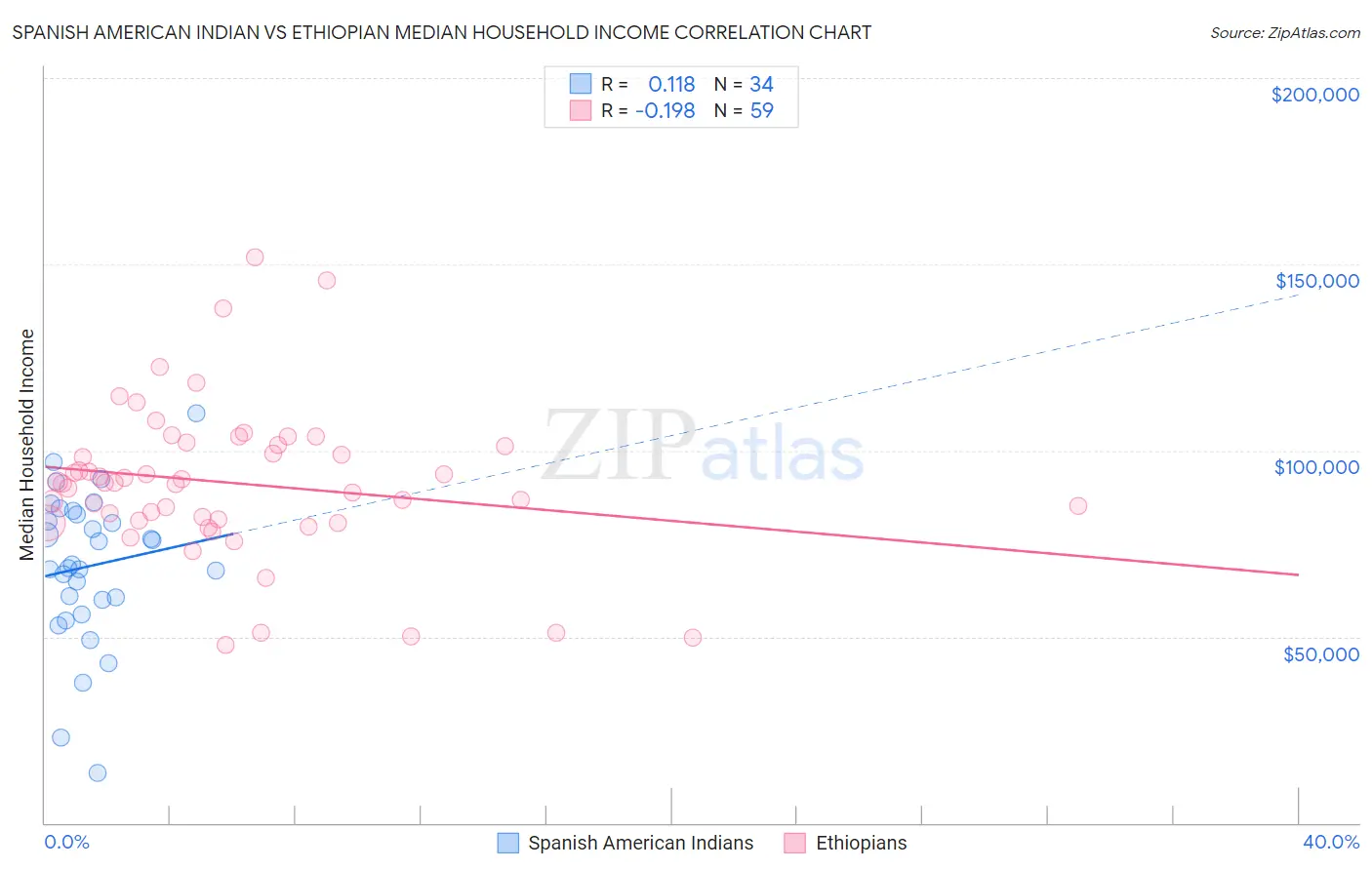 Spanish American Indian vs Ethiopian Median Household Income