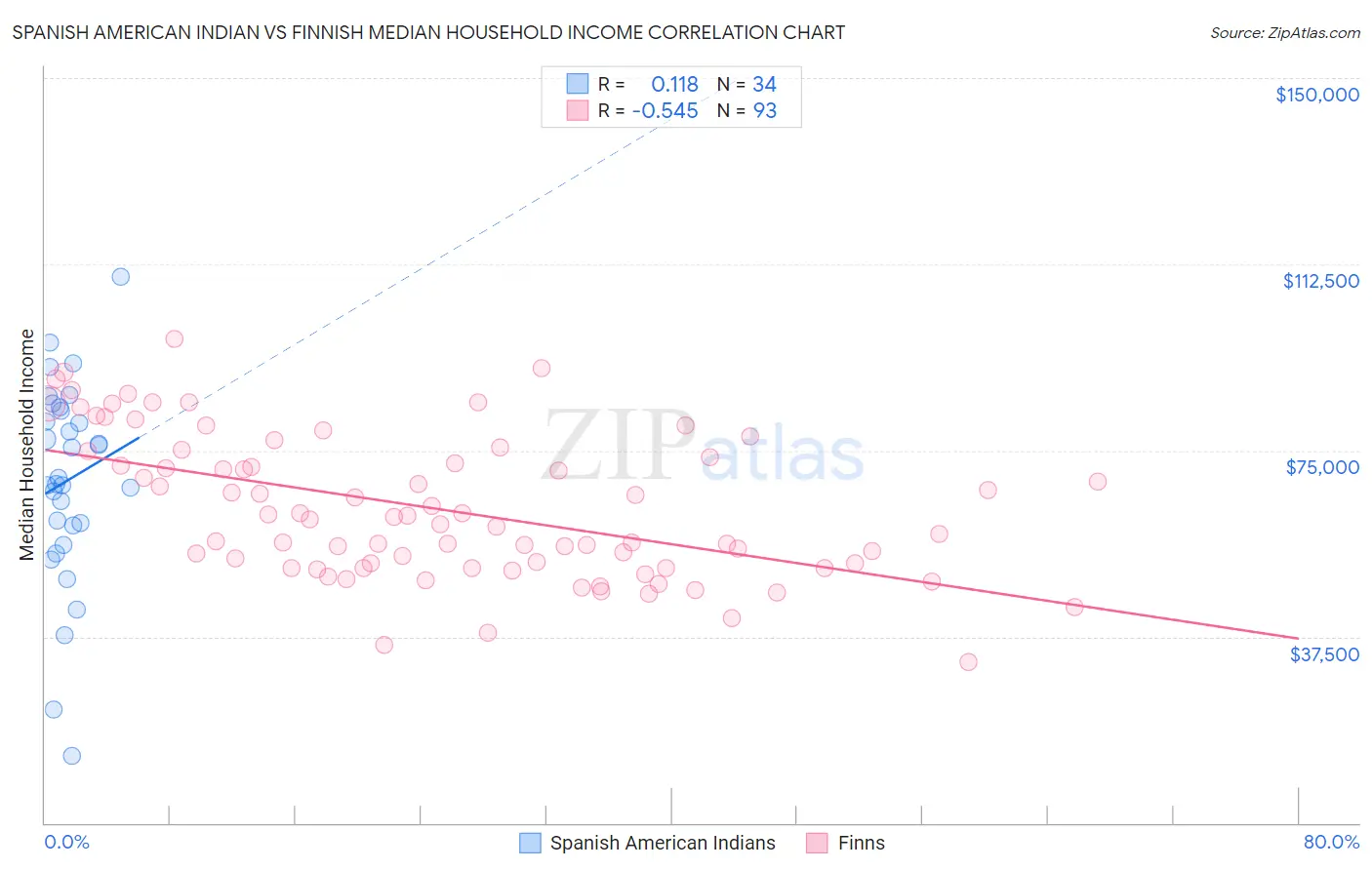 Spanish American Indian vs Finnish Median Household Income