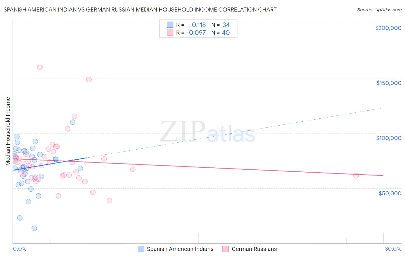 Spanish American Indian vs German Russian Median Household Income