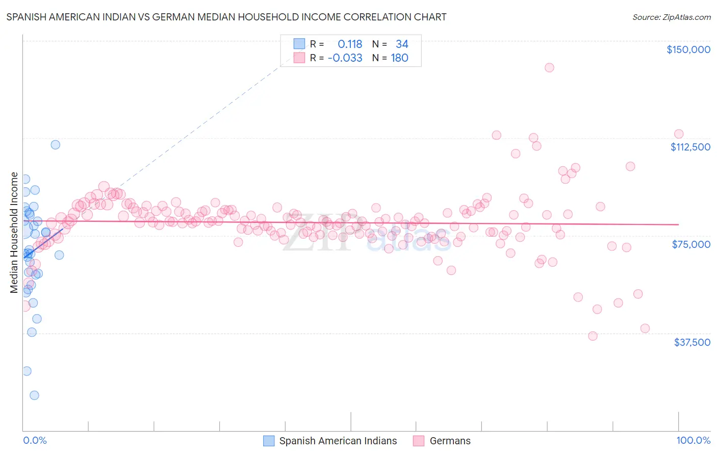 Spanish American Indian vs German Median Household Income
