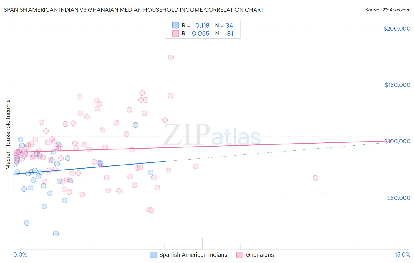Spanish American Indian vs Ghanaian Median Household Income