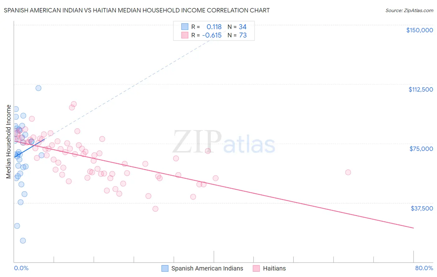 Spanish American Indian vs Haitian Median Household Income