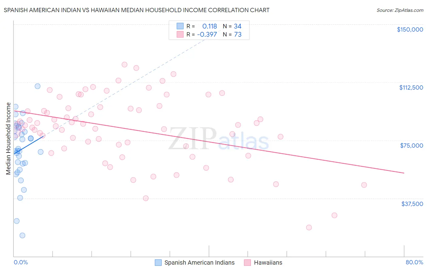 Spanish American Indian vs Hawaiian Median Household Income