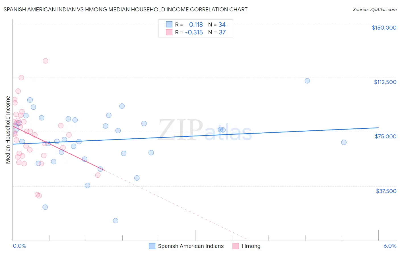 Spanish American Indian vs Hmong Median Household Income