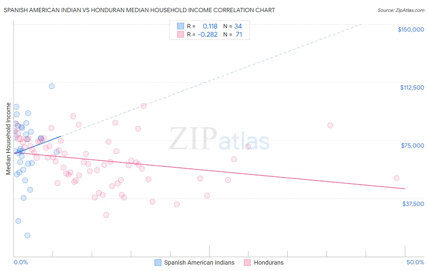 Spanish American Indian vs Honduran Median Household Income