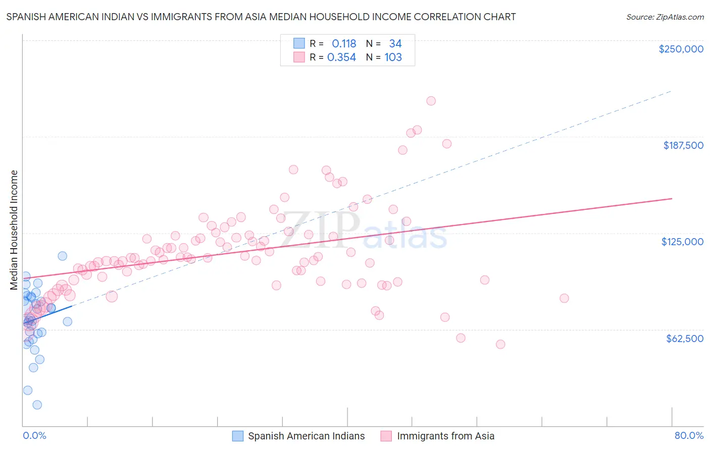 Spanish American Indian vs Immigrants from Asia Median Household Income