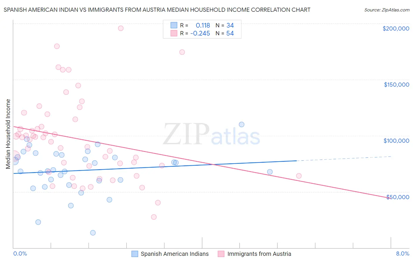 Spanish American Indian vs Immigrants from Austria Median Household Income