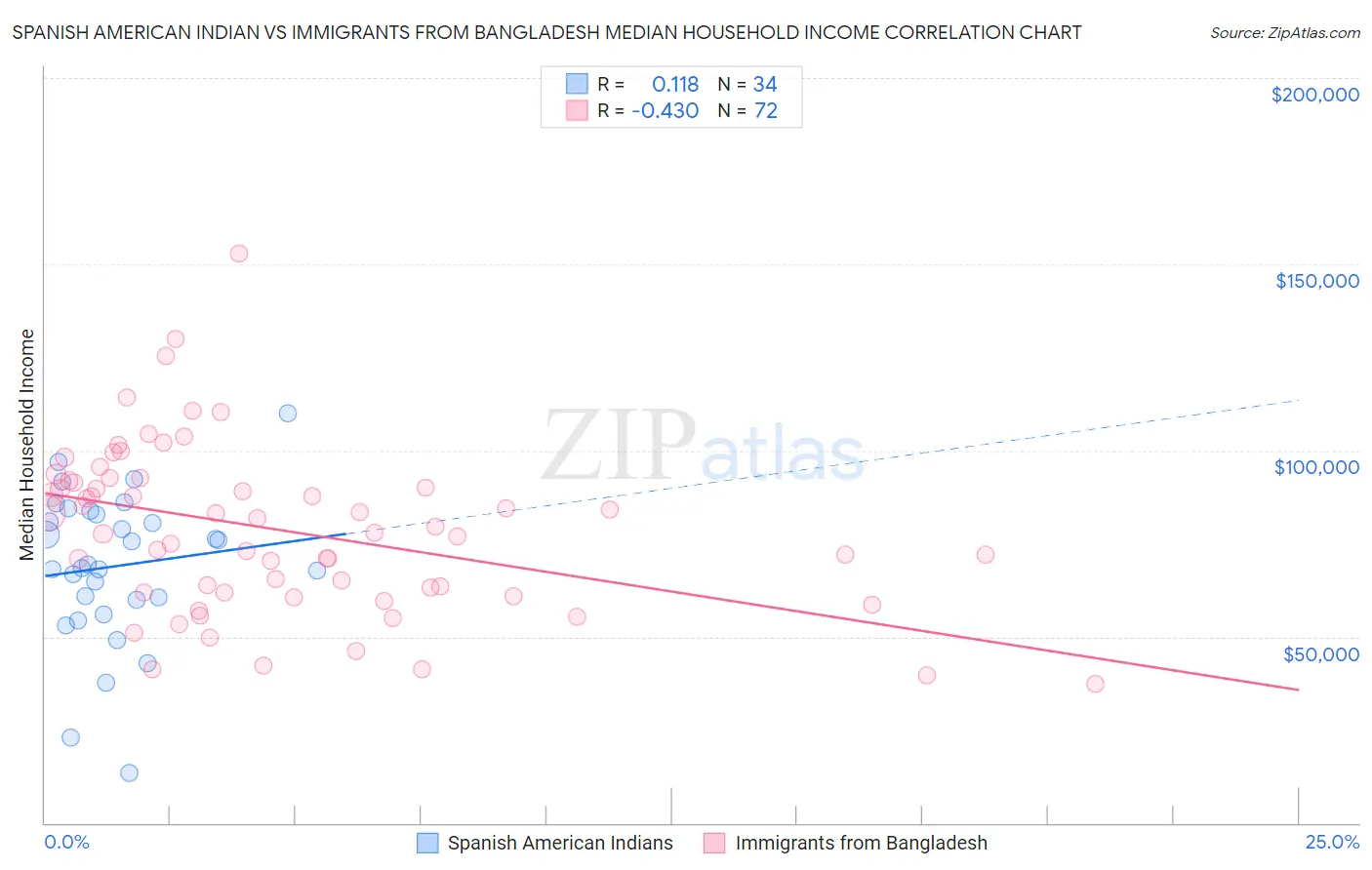 Spanish American Indian vs Immigrants from Bangladesh Median Household Income