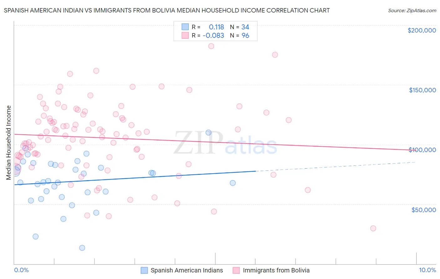 Spanish American Indian vs Immigrants from Bolivia Median Household Income