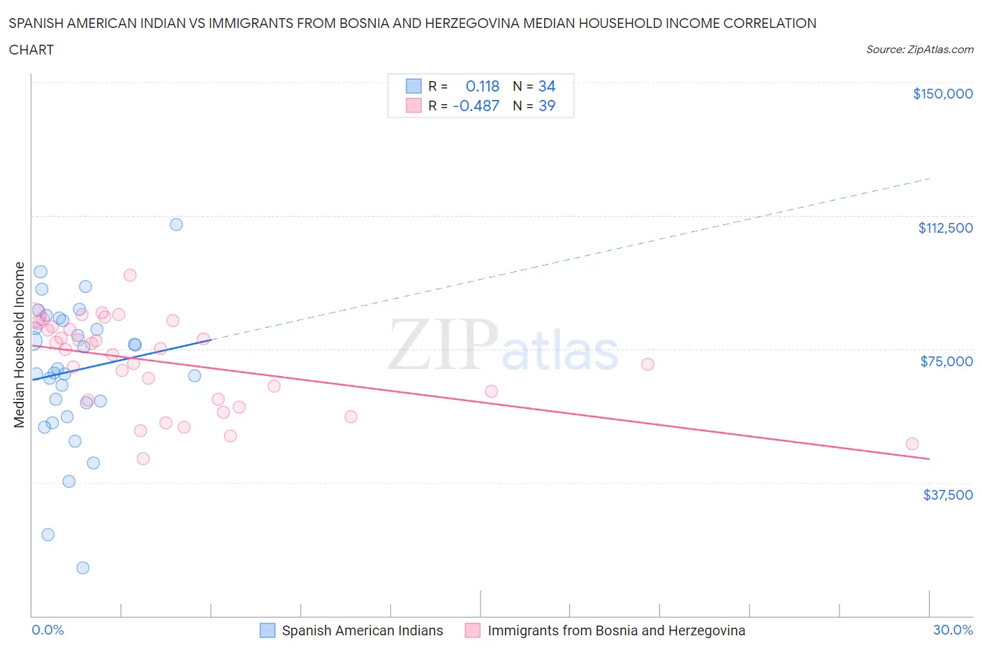 Spanish American Indian vs Immigrants from Bosnia and Herzegovina Median Household Income
