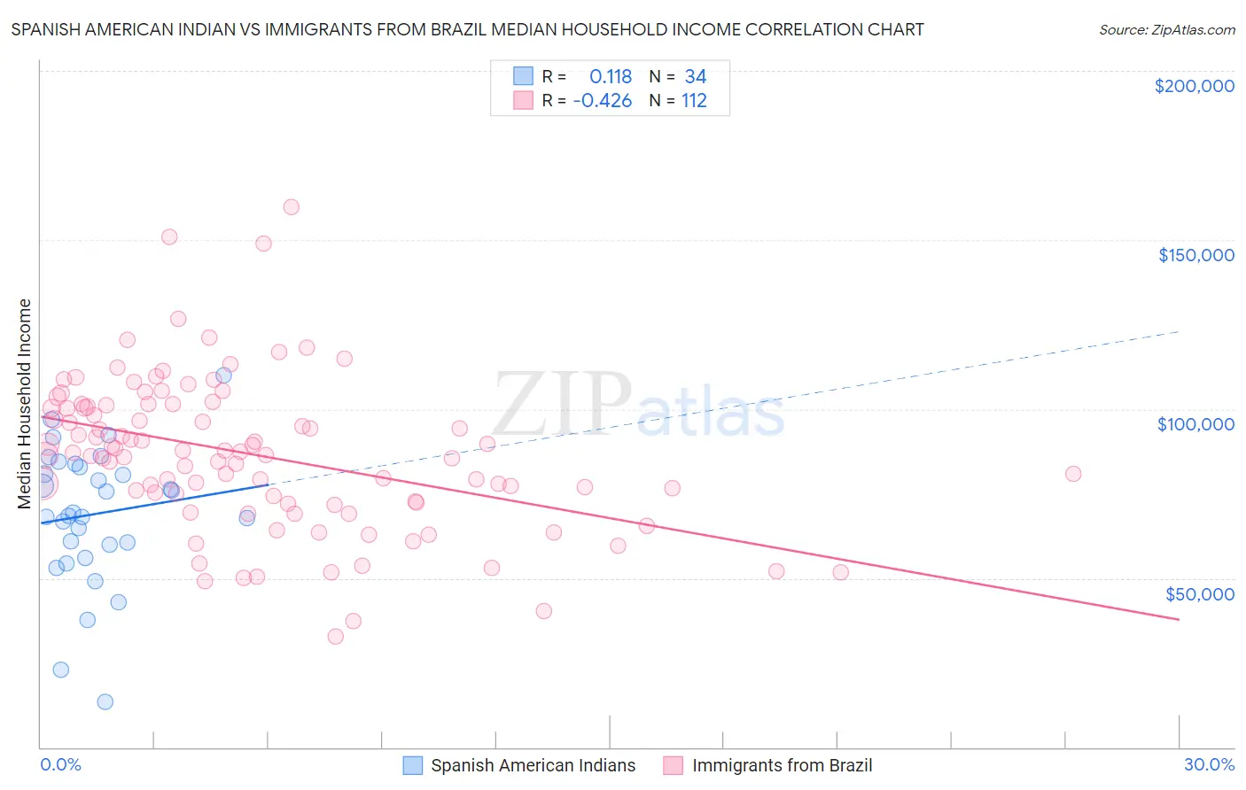 Spanish American Indian vs Immigrants from Brazil Median Household Income