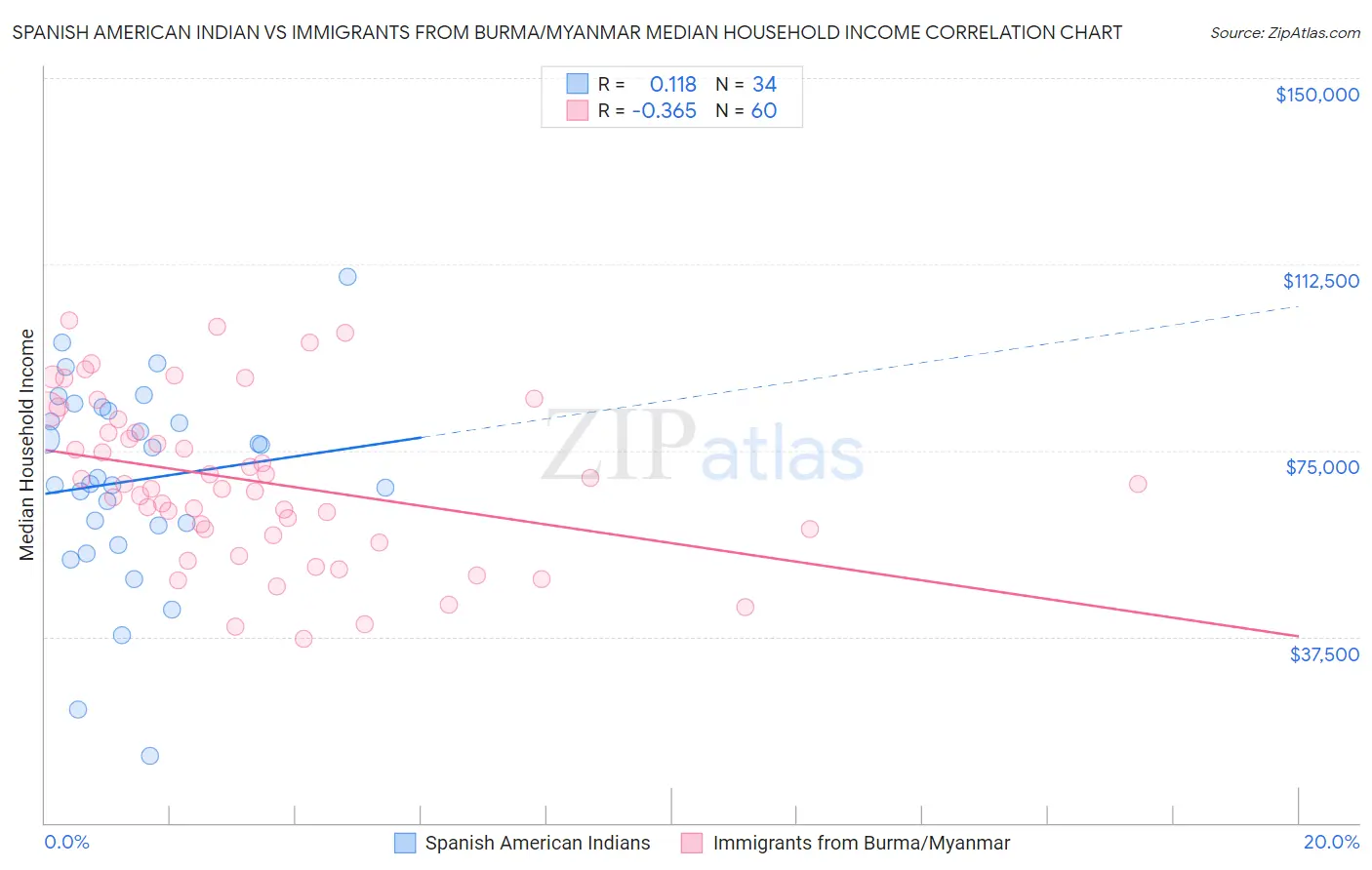 Spanish American Indian vs Immigrants from Burma/Myanmar Median Household Income