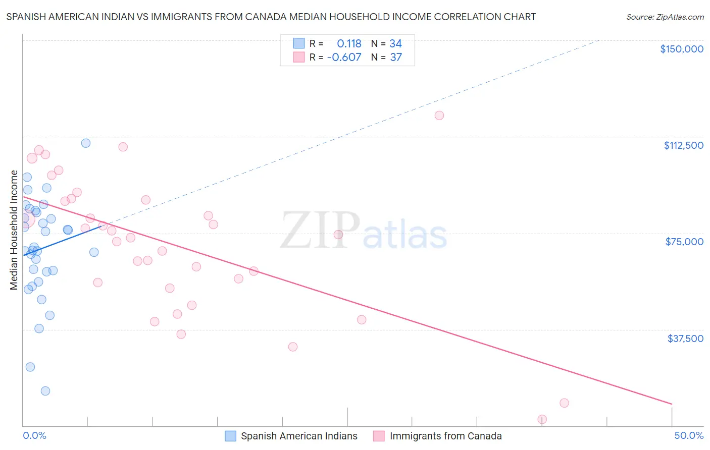 Spanish American Indian vs Immigrants from Canada Median Household Income