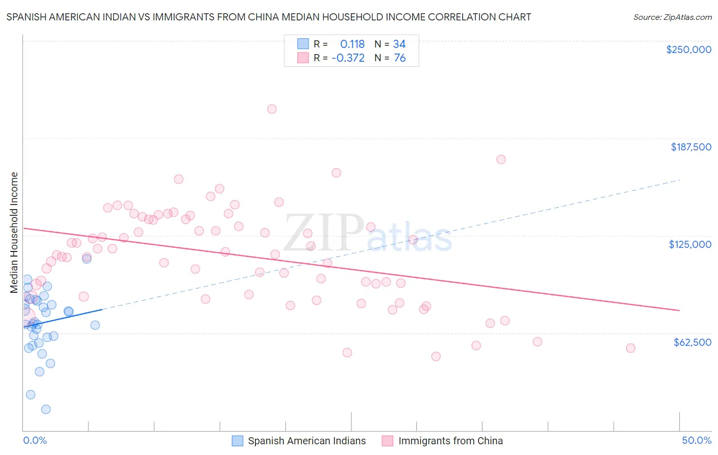 Spanish American Indian vs Immigrants from China Median Household Income