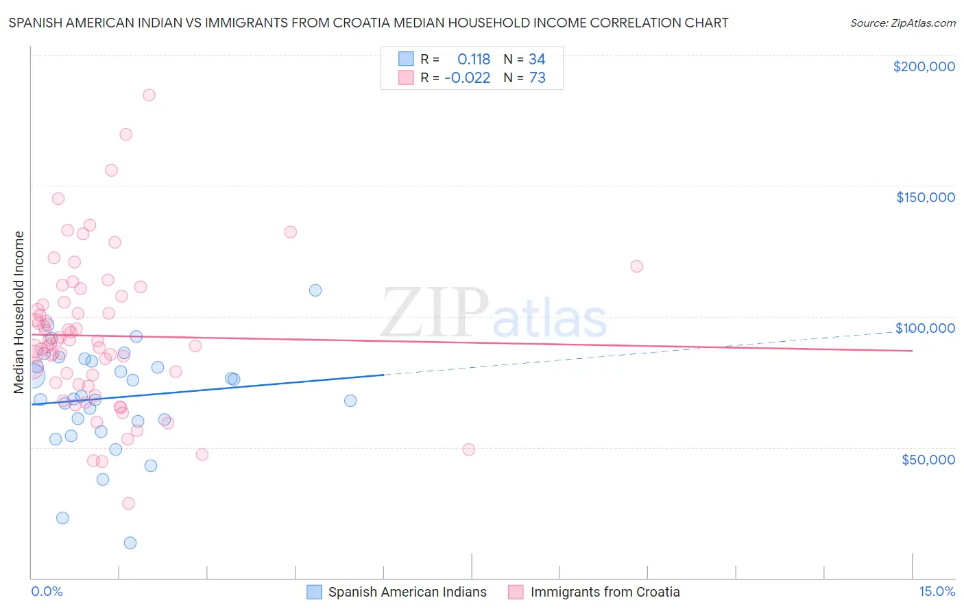 Spanish American Indian vs Immigrants from Croatia Median Household Income