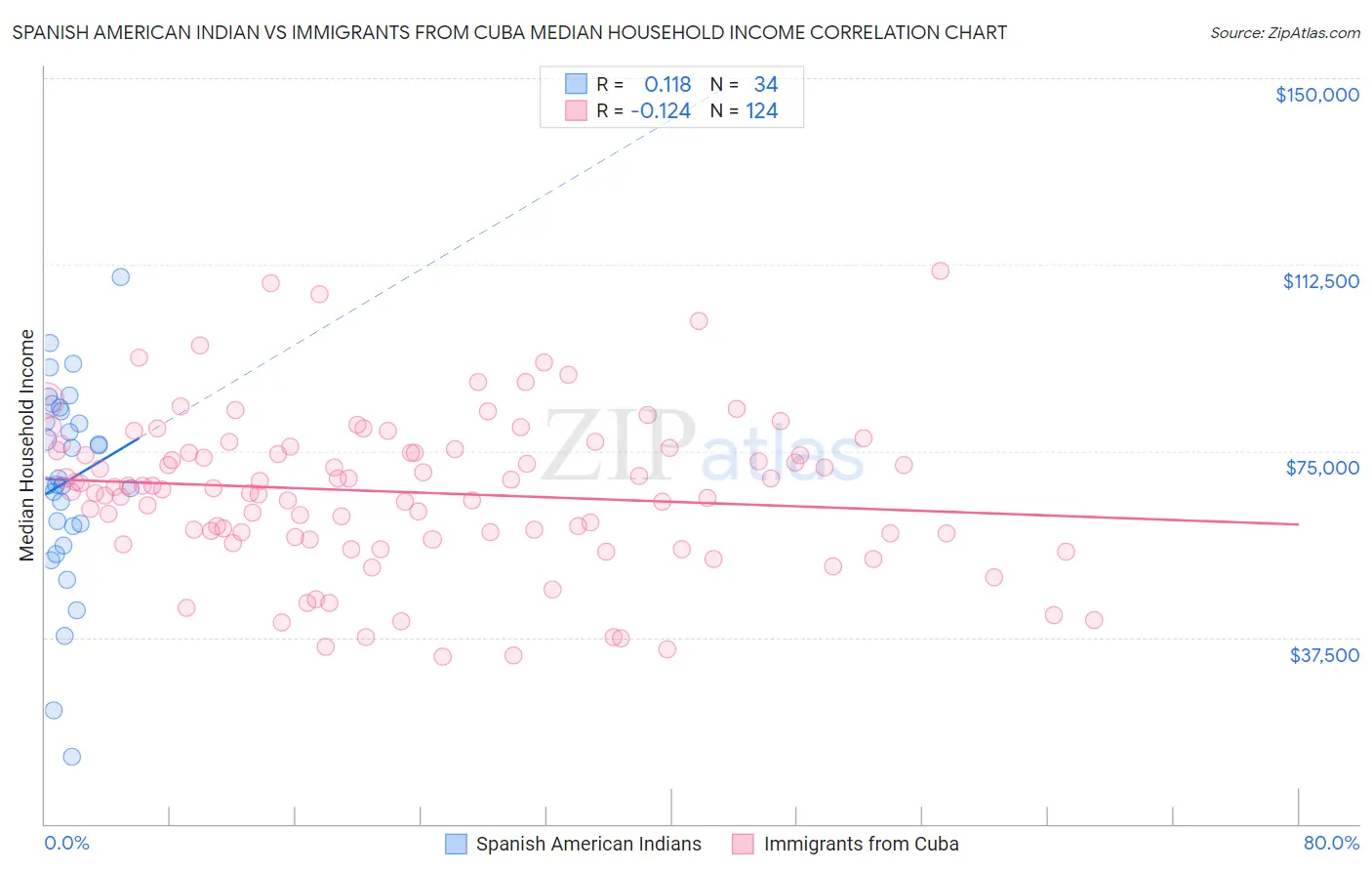 Spanish American Indian vs Immigrants from Cuba Median Household Income