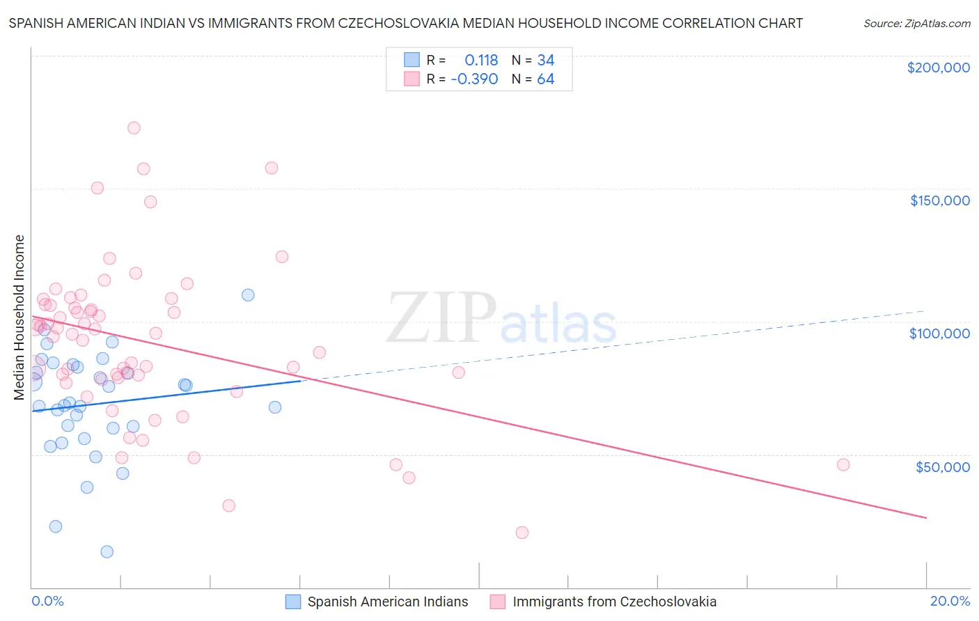 Spanish American Indian vs Immigrants from Czechoslovakia Median Household Income
