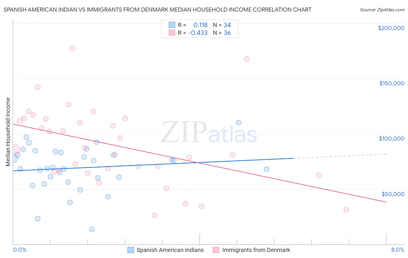 Spanish American Indian vs Immigrants from Denmark Median Household Income