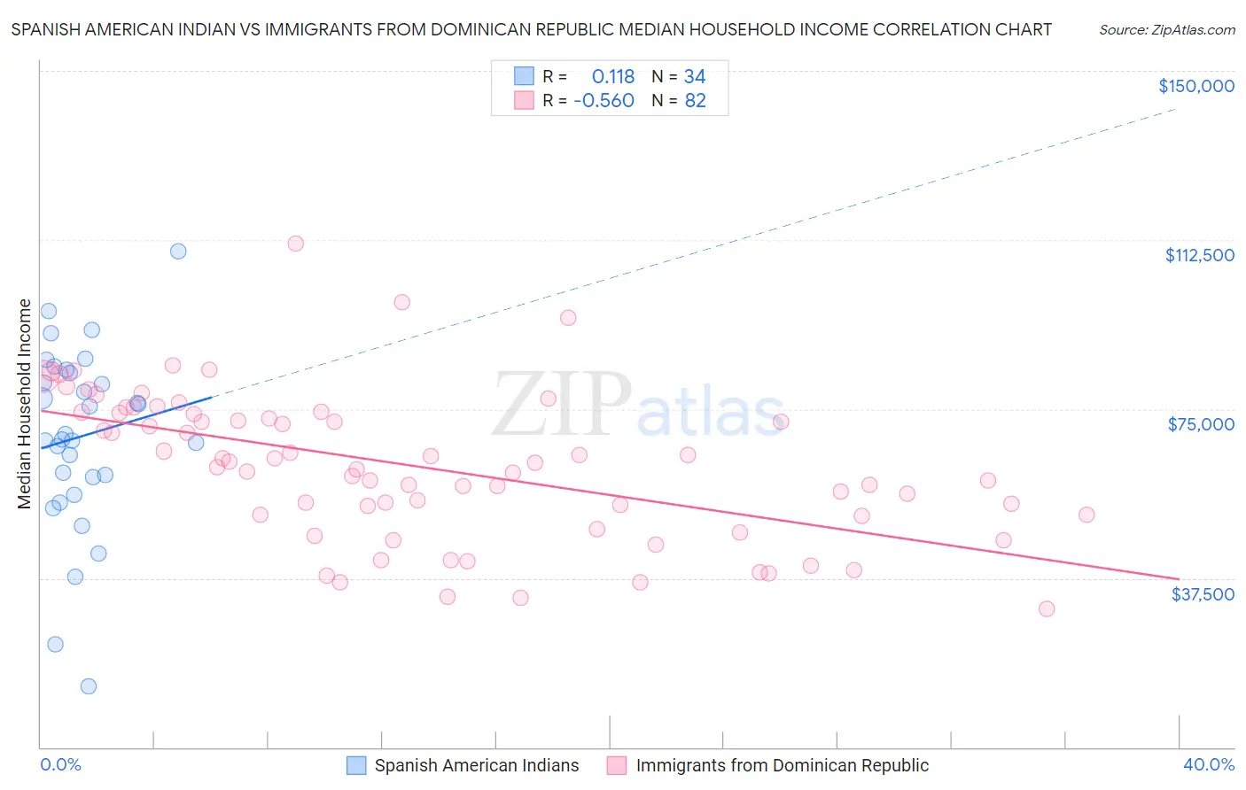 Spanish American Indian vs Immigrants from Dominican Republic Median Household Income