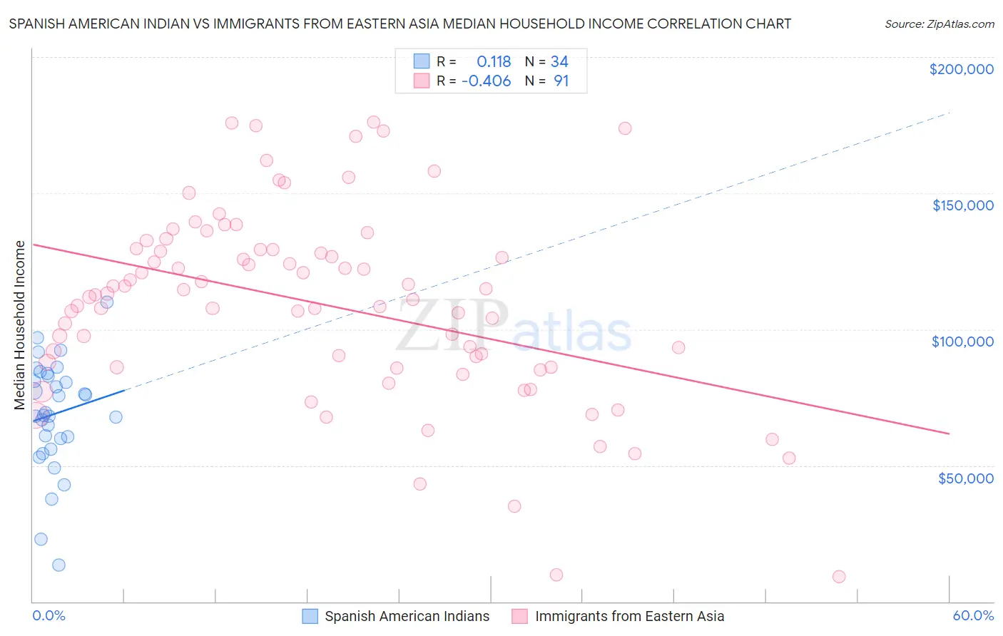 Spanish American Indian vs Immigrants from Eastern Asia Median Household Income