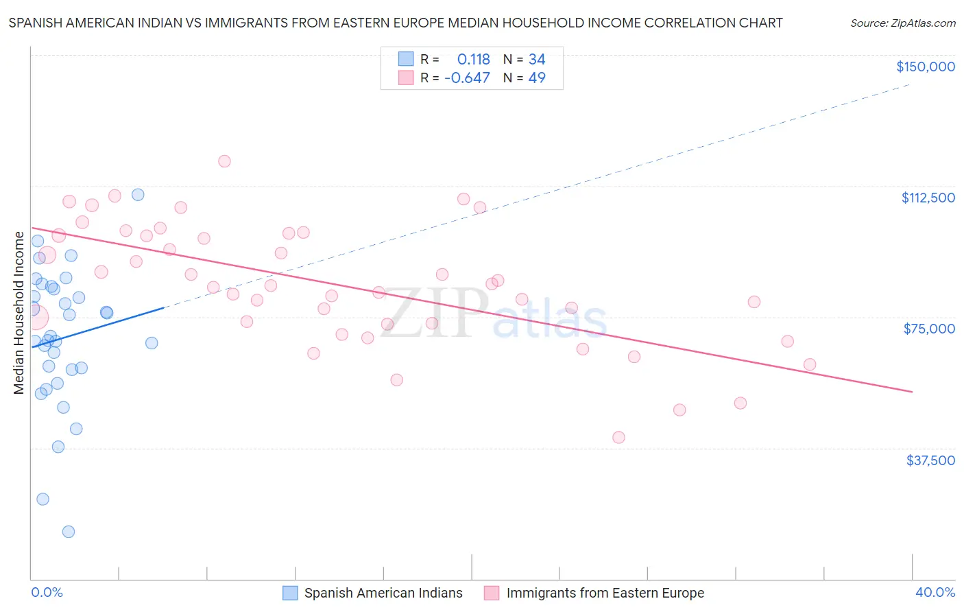 Spanish American Indian vs Immigrants from Eastern Europe Median Household Income