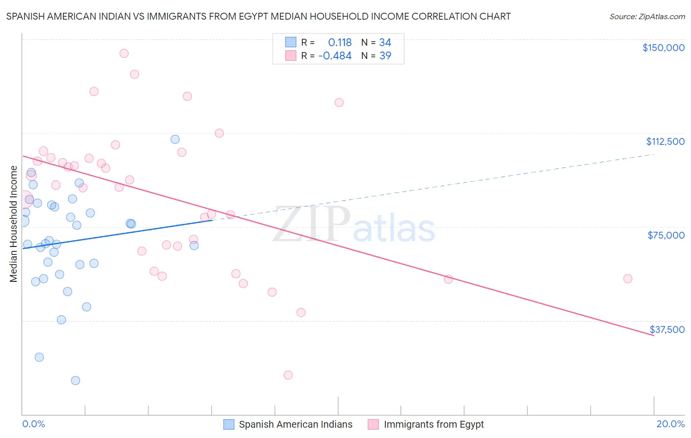Spanish American Indian vs Immigrants from Egypt Median Household Income