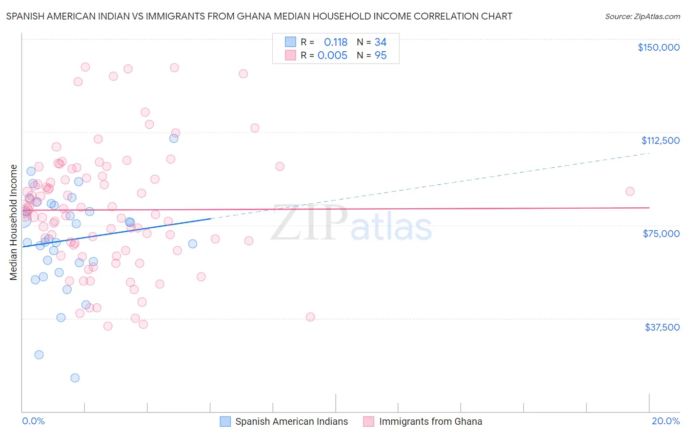 Spanish American Indian vs Immigrants from Ghana Median Household Income