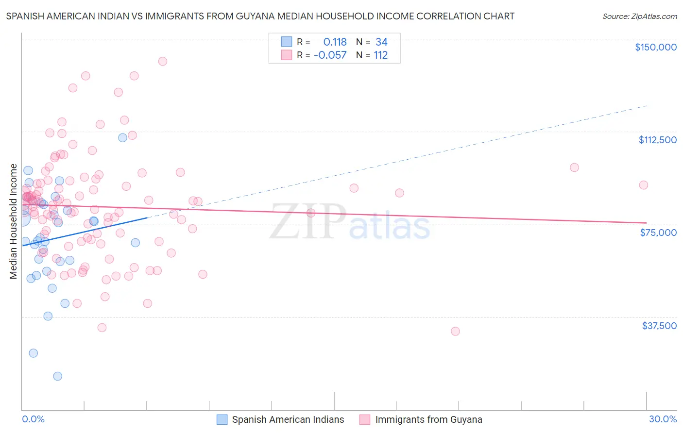 Spanish American Indian vs Immigrants from Guyana Median Household Income