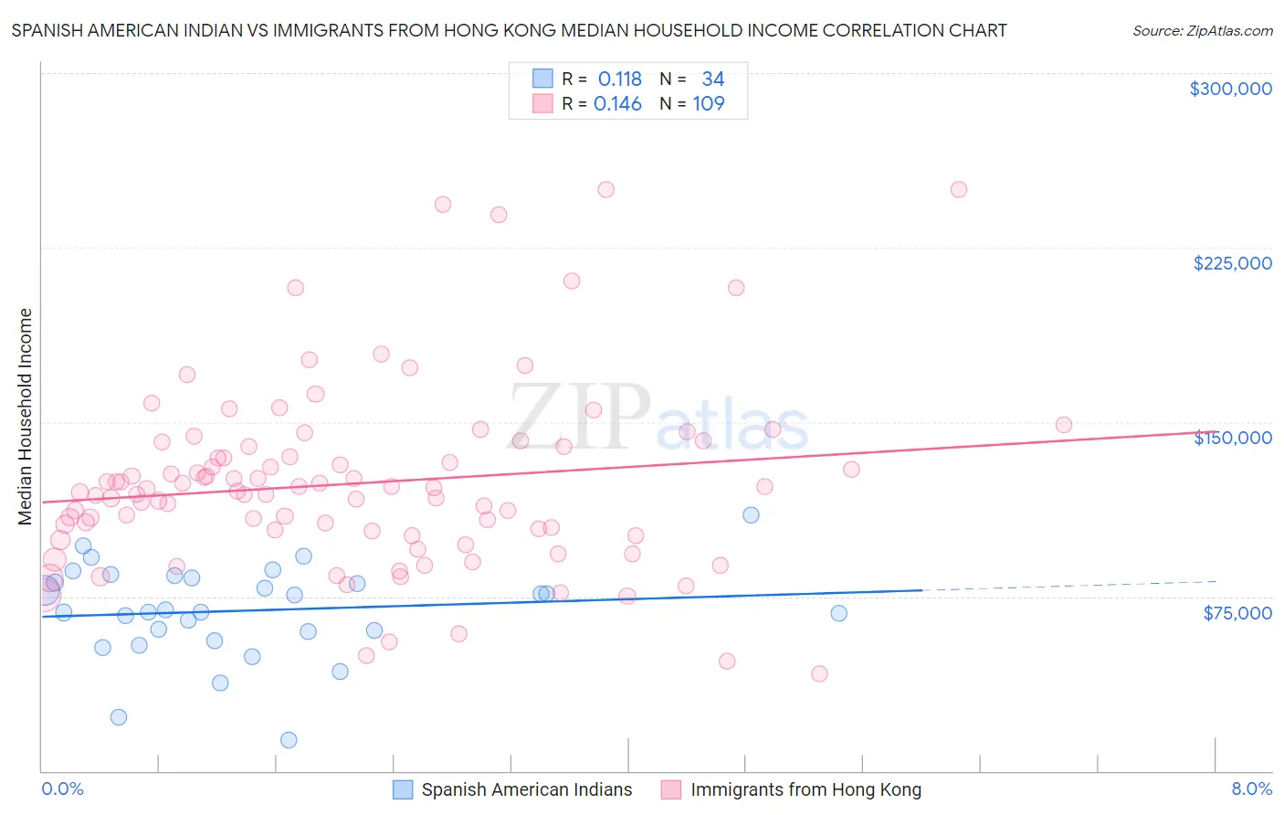 Spanish American Indian vs Immigrants from Hong Kong Median Household Income