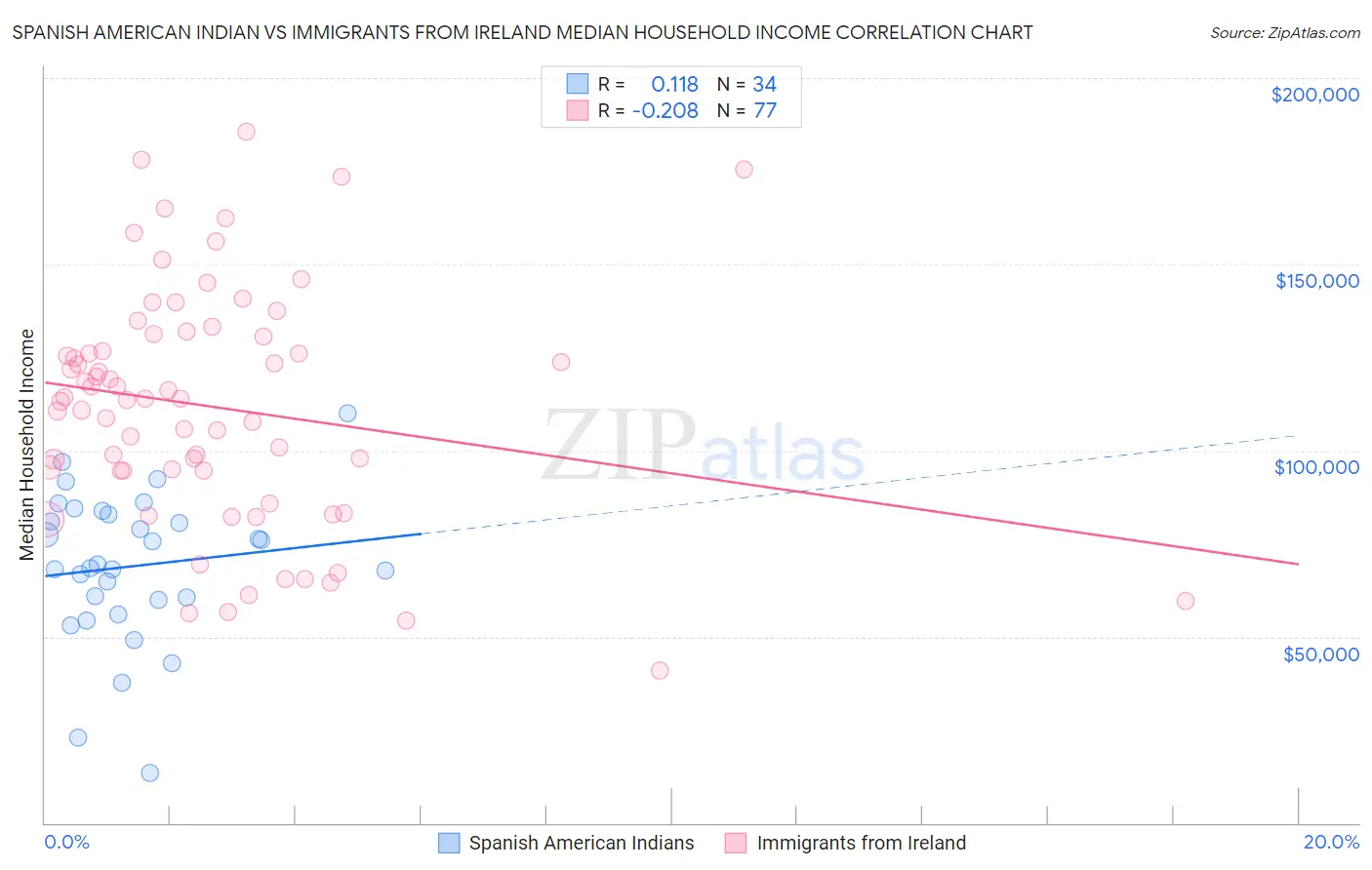 Spanish American Indian vs Immigrants from Ireland Median Household Income