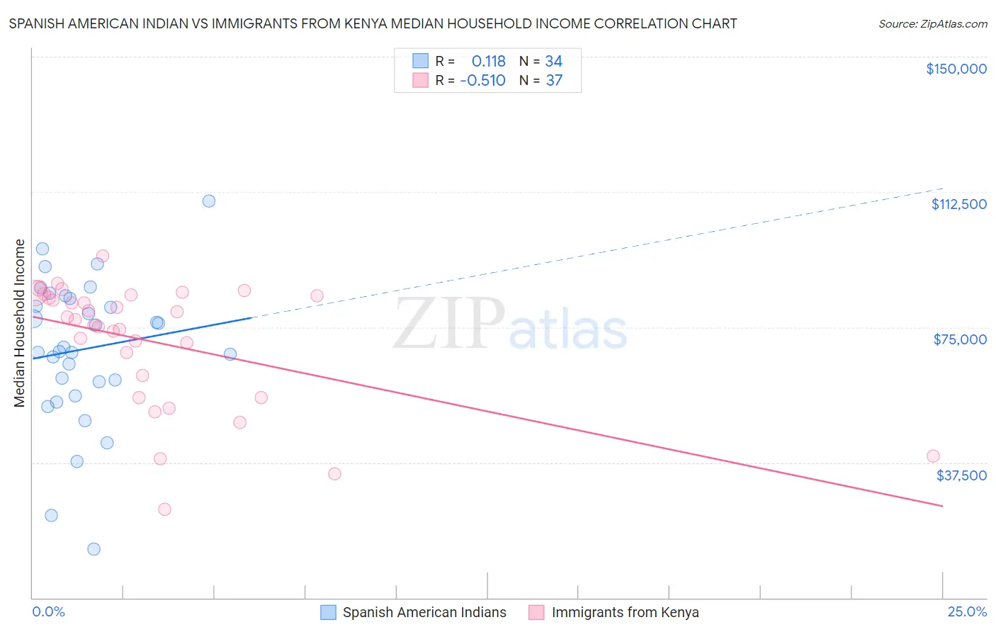 Spanish American Indian vs Immigrants from Kenya Median Household Income