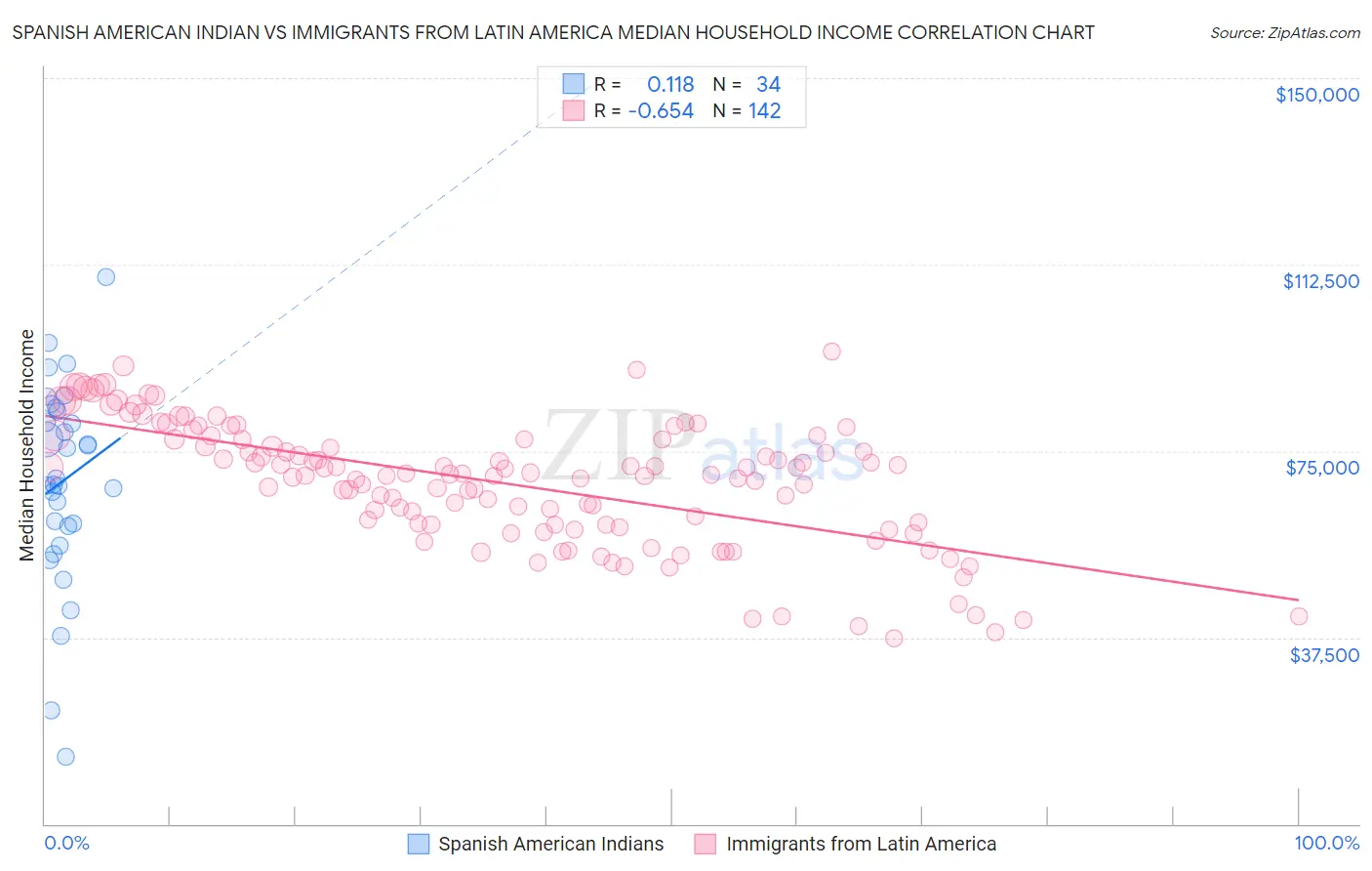 Spanish American Indian vs Immigrants from Latin America Median Household Income