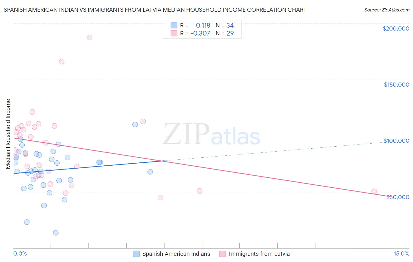 Spanish American Indian vs Immigrants from Latvia Median Household Income