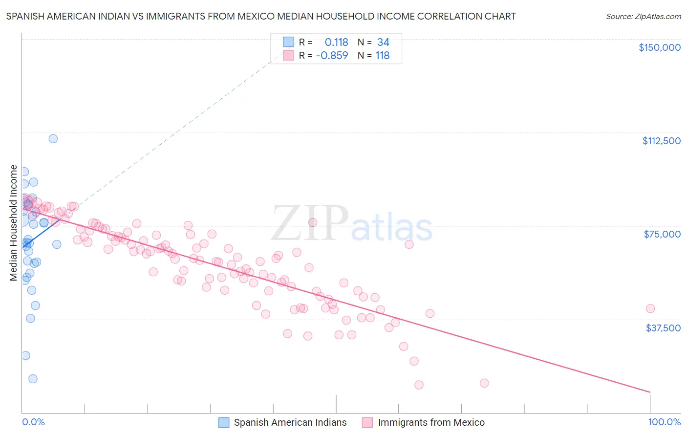 Spanish American Indian vs Immigrants from Mexico Median Household Income