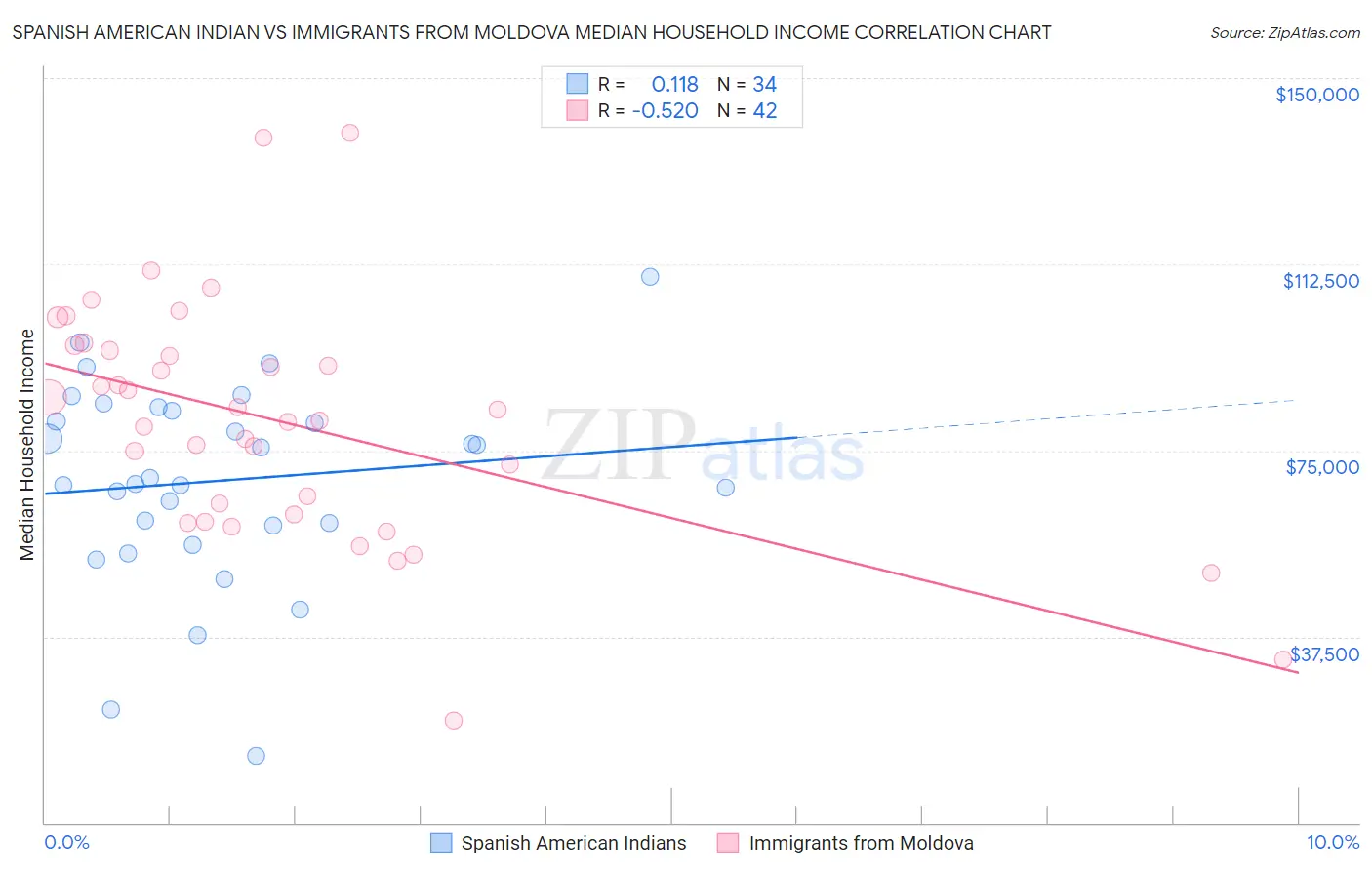 Spanish American Indian vs Immigrants from Moldova Median Household Income