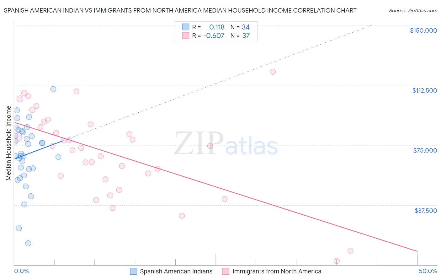 Spanish American Indian vs Immigrants from North America Median Household Income