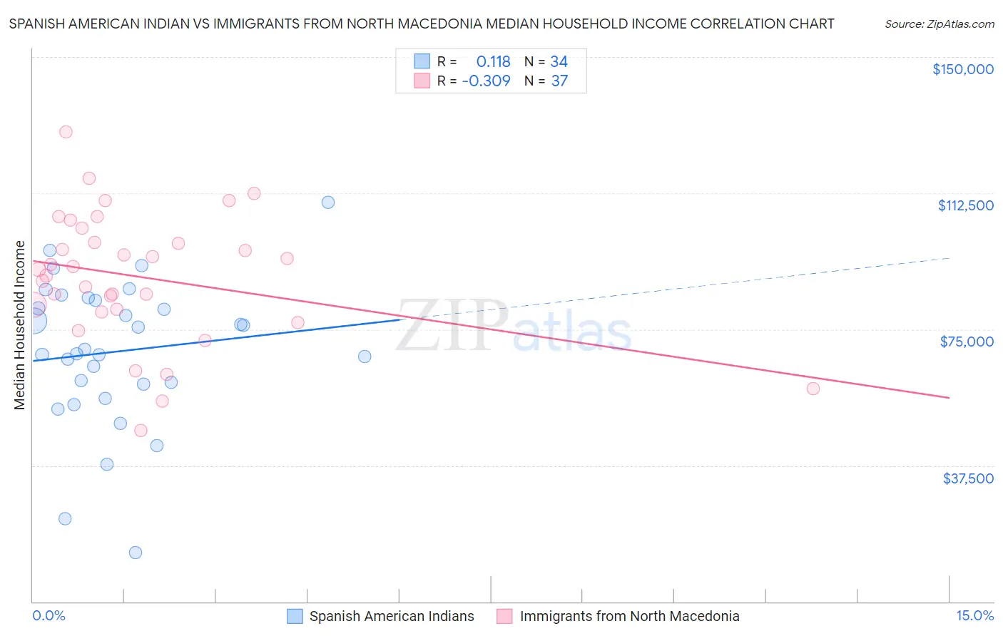 Spanish American Indian vs Immigrants from North Macedonia Median Household Income