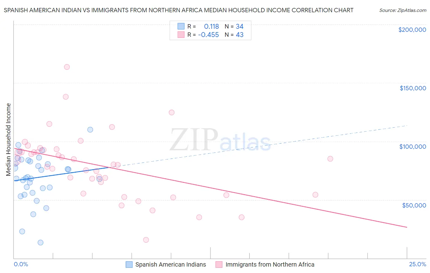 Spanish American Indian vs Immigrants from Northern Africa Median Household Income