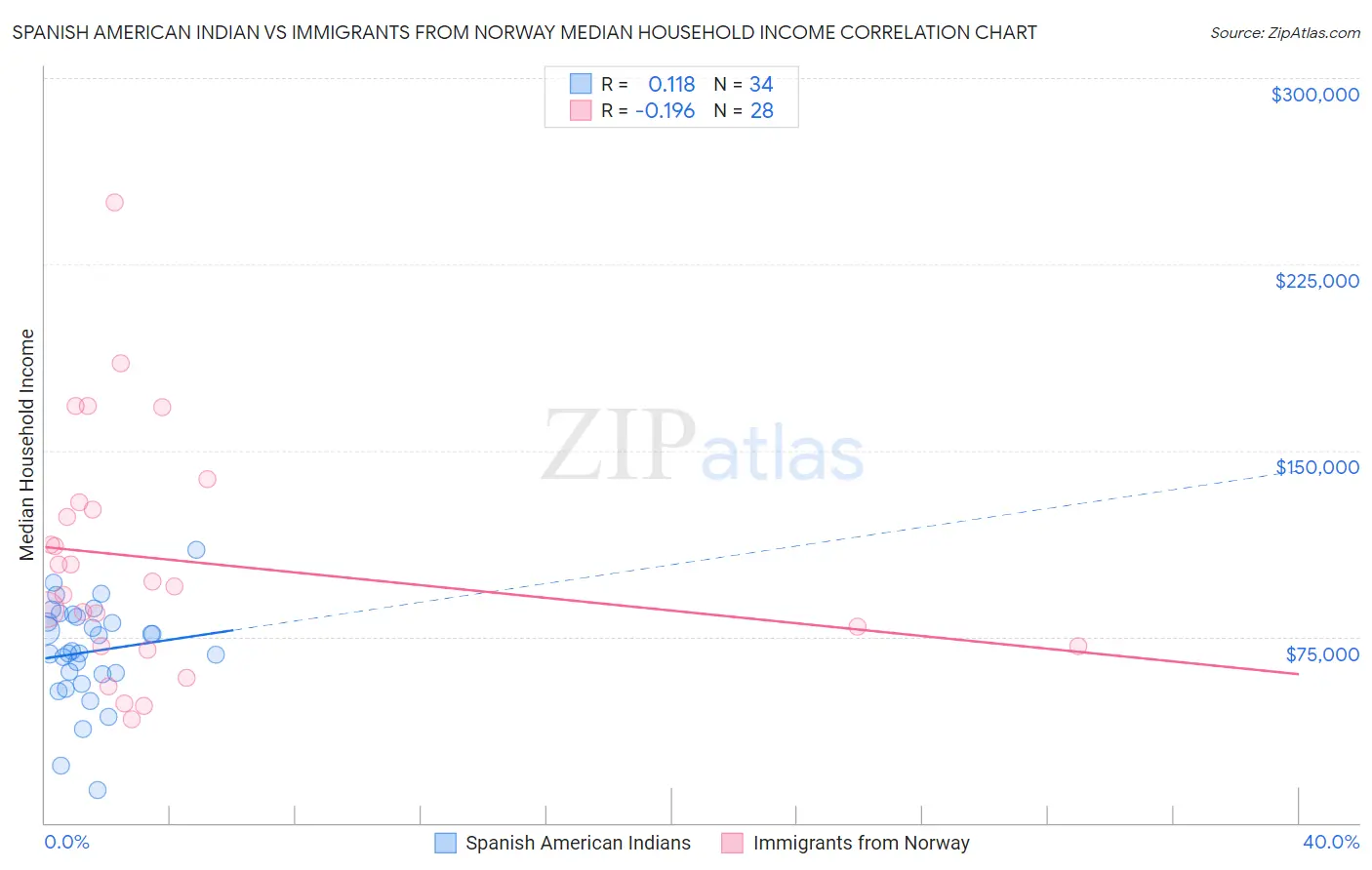 Spanish American Indian vs Immigrants from Norway Median Household Income