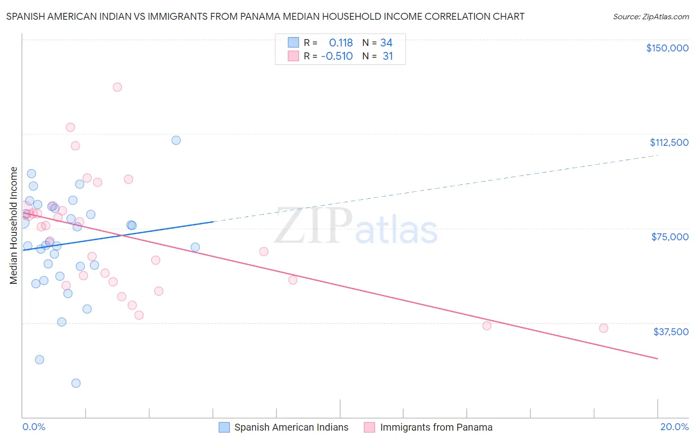 Spanish American Indian vs Immigrants from Panama Median Household Income