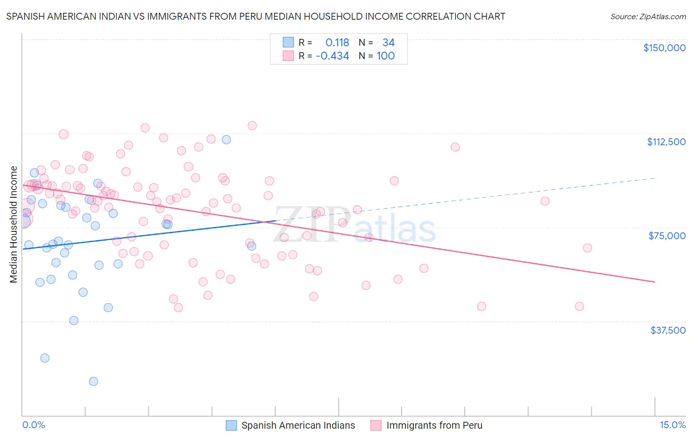 Spanish American Indian vs Immigrants from Peru Median Household Income