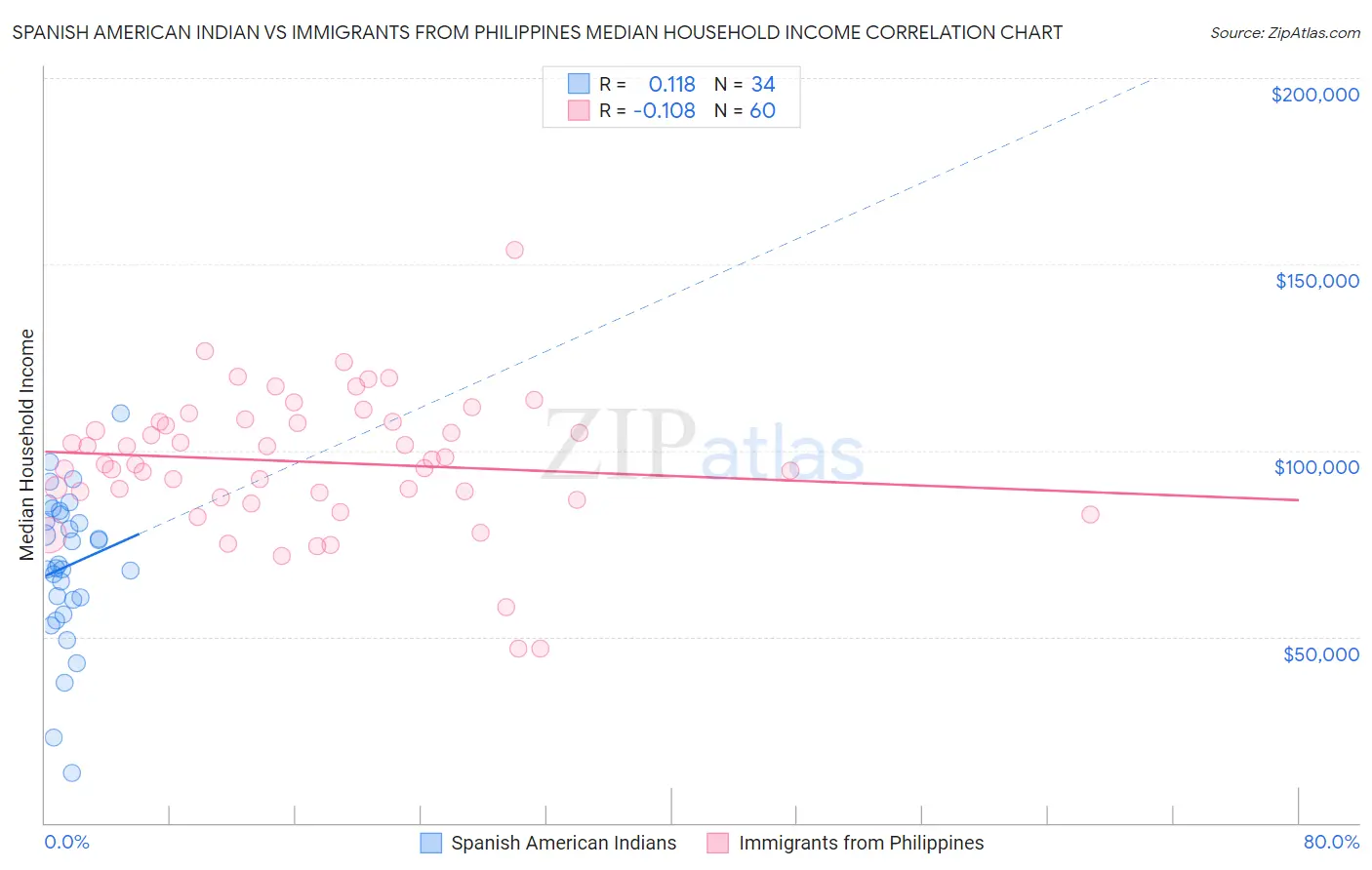 Spanish American Indian vs Immigrants from Philippines Median Household Income