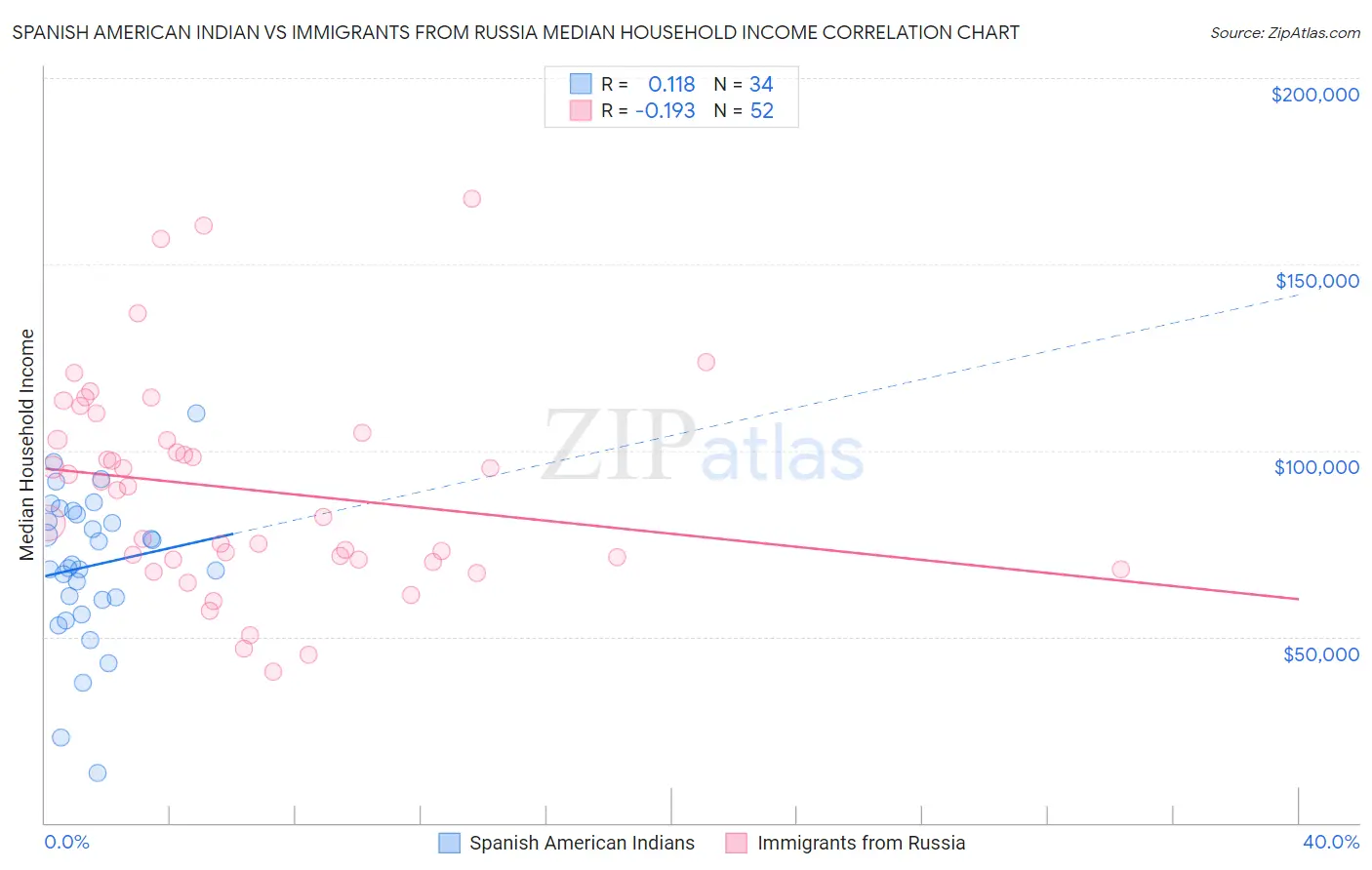 Spanish American Indian vs Immigrants from Russia Median Household Income