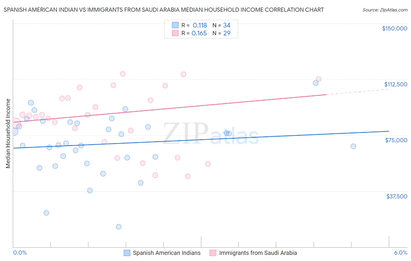 Spanish American Indian vs Immigrants from Saudi Arabia Median Household Income