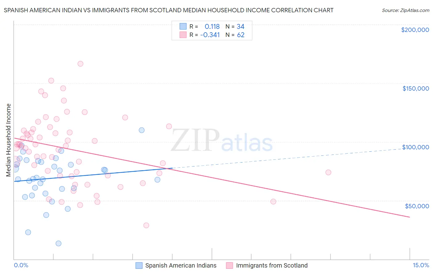 Spanish American Indian vs Immigrants from Scotland Median Household Income