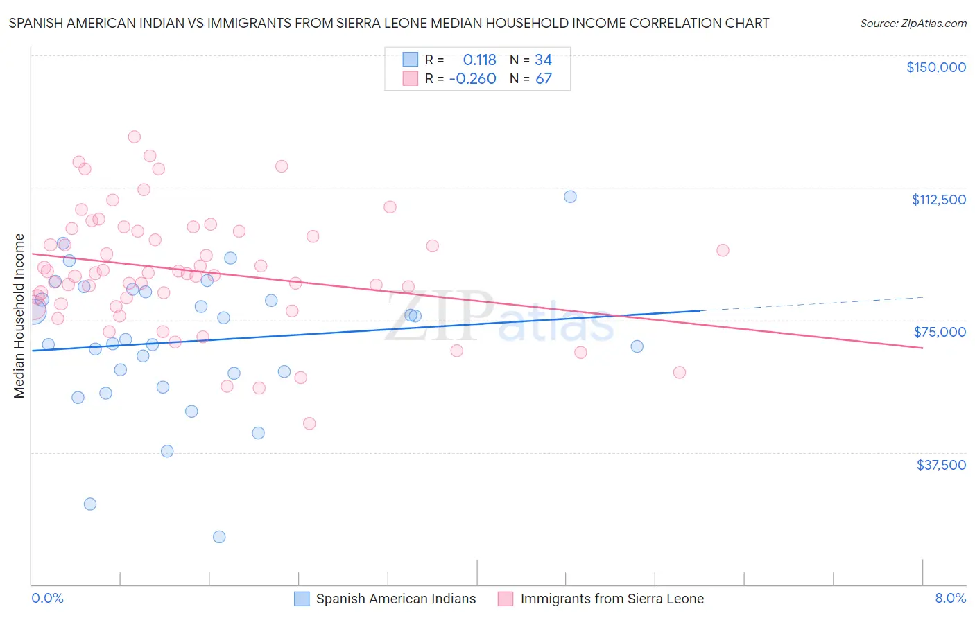 Spanish American Indian vs Immigrants from Sierra Leone Median Household Income