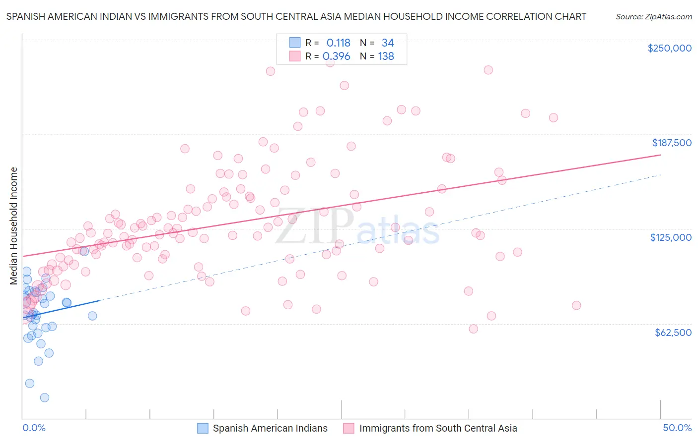 Spanish American Indian vs Immigrants from South Central Asia Median Household Income